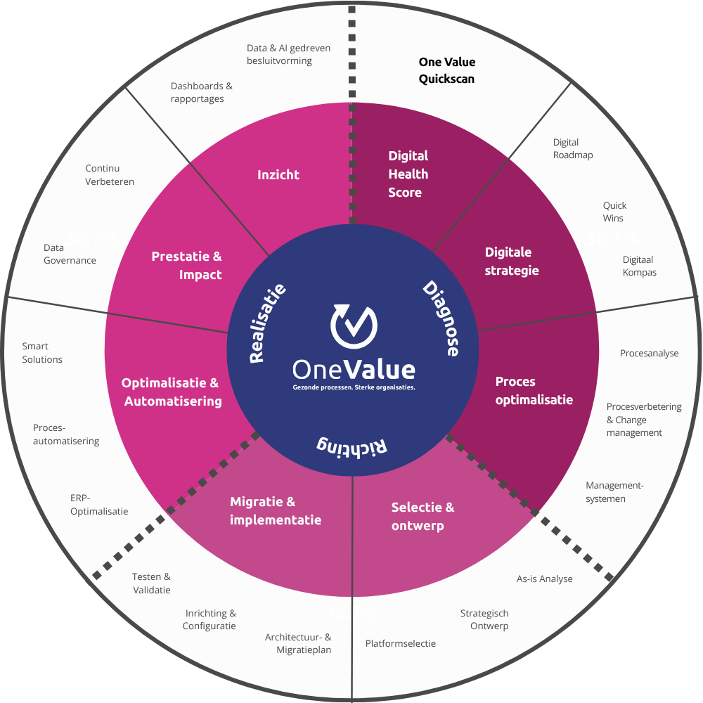Propositie matrix One Value